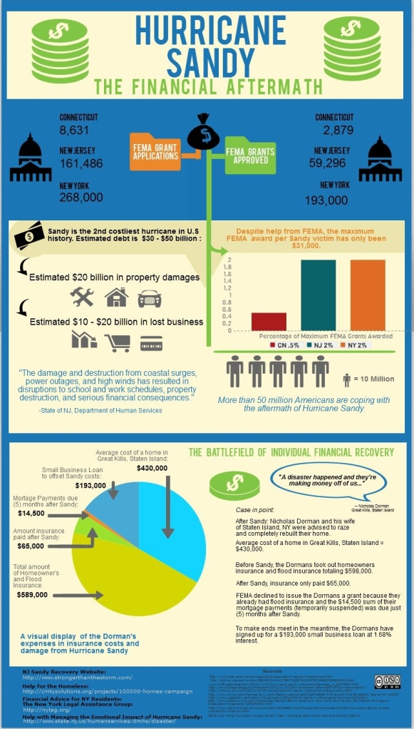 My infographic, "Hurricane Sandy: The Financial Aftermath" using Piktochart technology