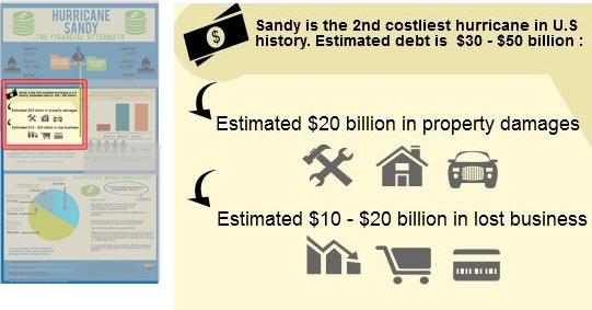 Hurricane Sandy: The Financial Aftermath